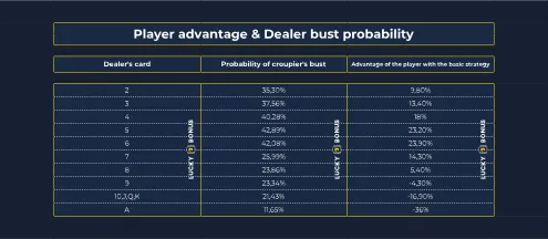 Player advantage and dealer bust probability