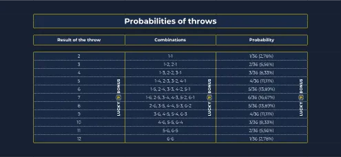probability throws craps