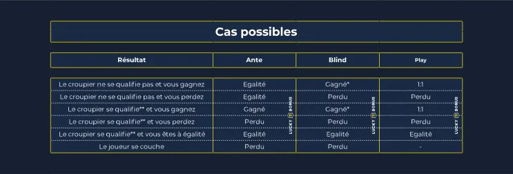 cas possibles poker ultimate