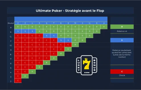 poker ultimate stratégie