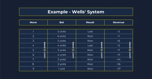 wells' system example