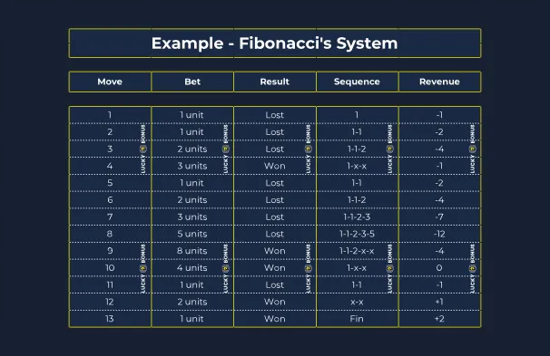 fibonacci's system example