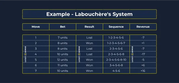 labouchère's system example