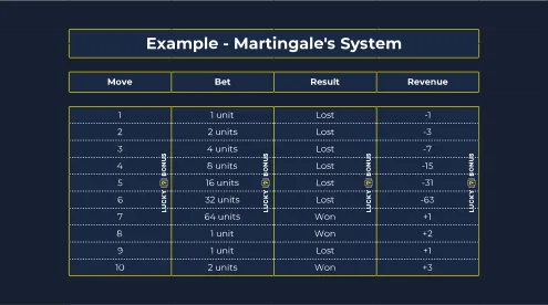 martingale's system example