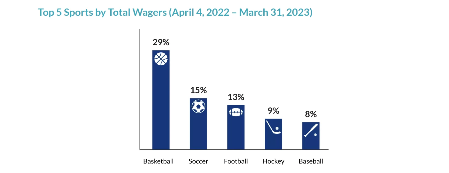 Sport Wagers Fiscal Year 2022-2023