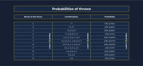 Probabilities of throws