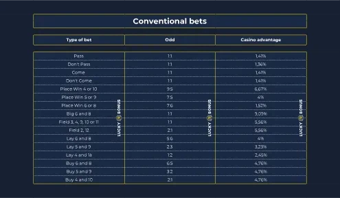 Conventional Bets