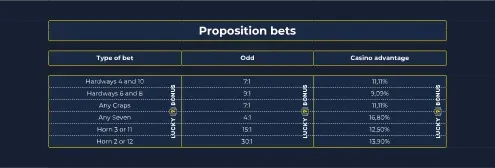 Proposition Bets
