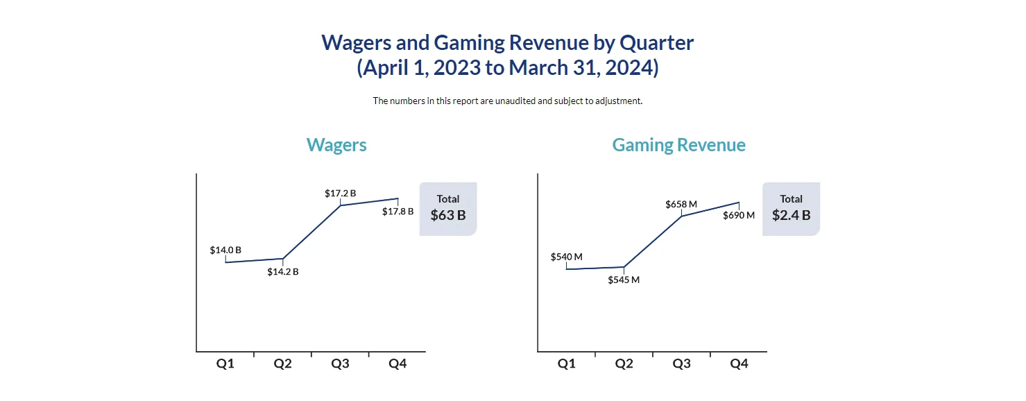 Wagers and Gaming Revenue by Quarter