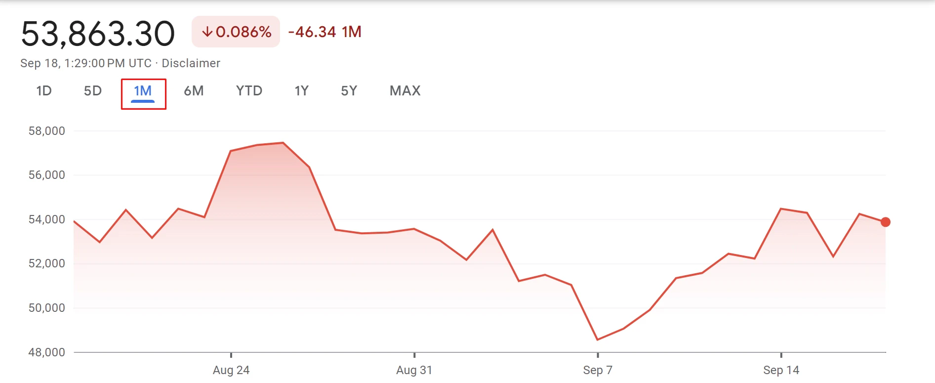 Bitcoin value